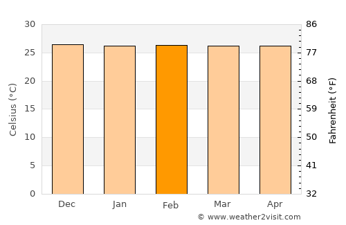 Boca do Acre average temperature in February