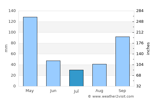 Boca do Acre average rain in July