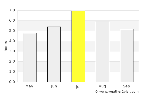 Boca do Acre average rain in July