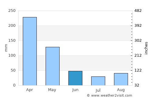 Boca do Acre average rain in June