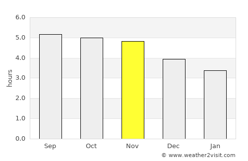 Boca do Acre average rain in November