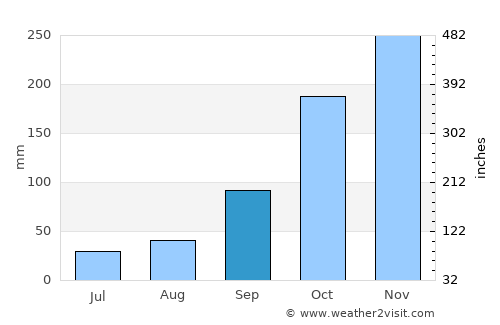 Boca do Acre average rain in September