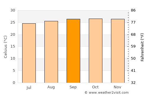 Boca do Acre average temperature in September