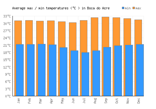 Boca do Acre average minimum / maximum temperatures (Celsius)