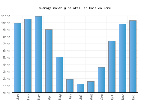 Boca do Acre monthly rainfall chart (inches)
