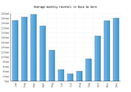 Boca do Acre monthly rainfall chart (mm)