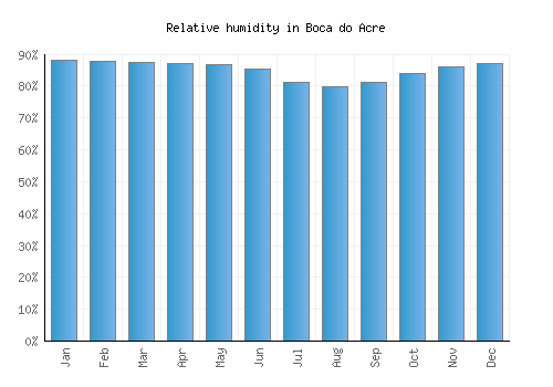 Boca do Acre relative humidity averages