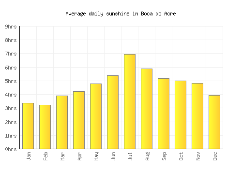 Boca do Acre average daily sunshine chart