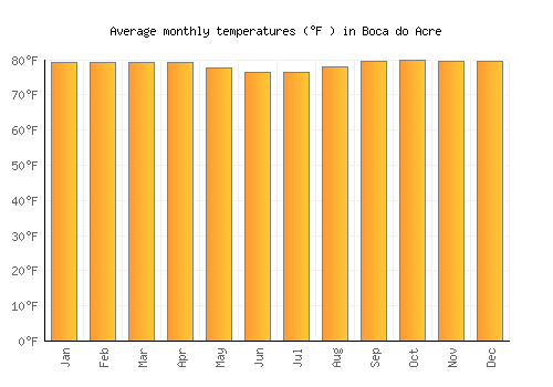 Boca do Acre average temperature chart (Fahrenheit)
