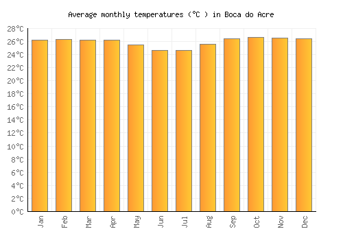 Boca do Acre average temperature chart (Celsius)