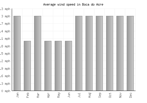 Boca do Acre average winspeed by month (mph)