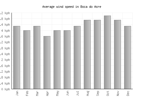 Boca do Acre average winspeed by month (km/h)