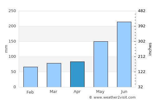 Boca Raton average rain in April