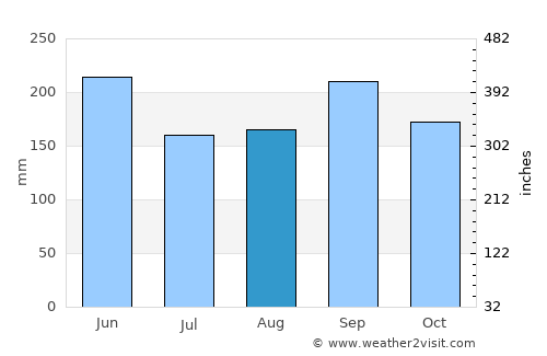 Boca Raton average rain in August