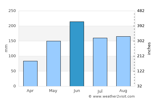 Boca Raton average rain in June