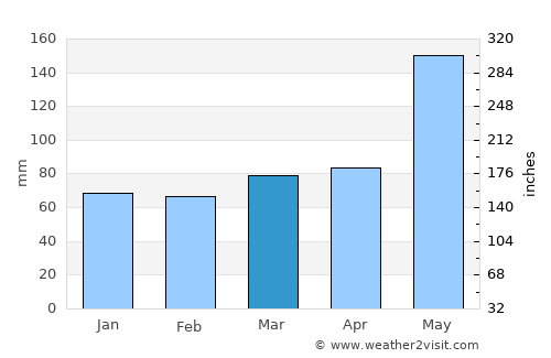 Boca Raton average rain in March