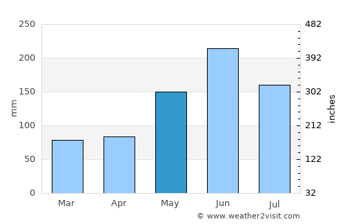 Boca Raton average rain in May