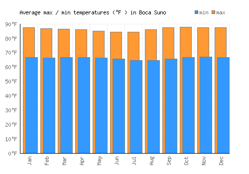 Boca Suno average minimum / maximum temperatures (Fahrenheit)