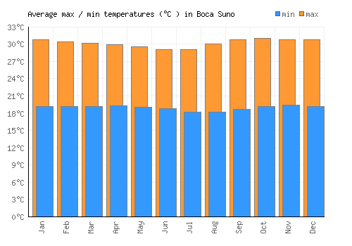 Boca Suno average minimum / maximum temperatures (Celsius)