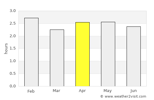 Boca Suno average rain in April
