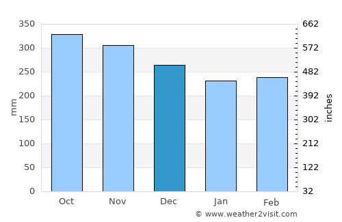 Boca Suno average rain in December