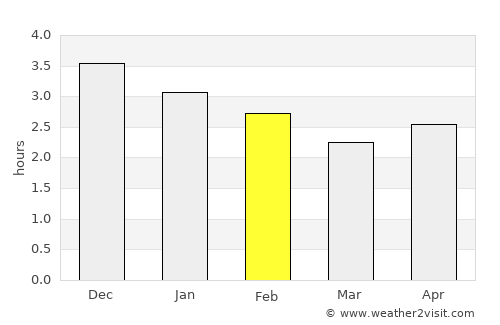 Boca Suno average rain in February