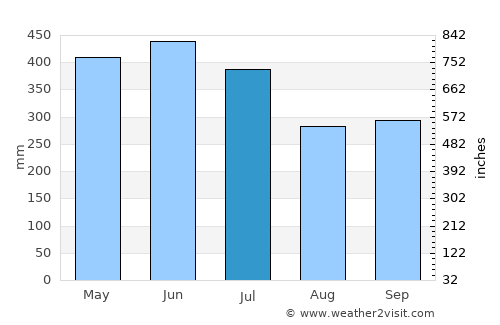 Boca Suno average rain in July