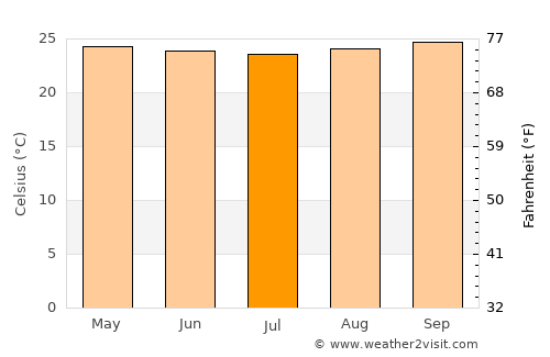 Boca Suno average temperature in July