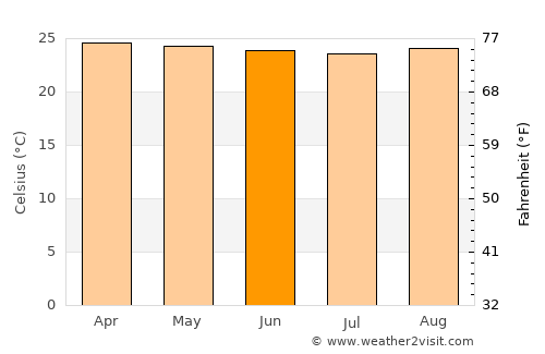 Boca Suno average temperature in June