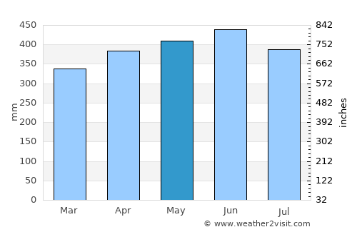 Boca Suno average rain in May