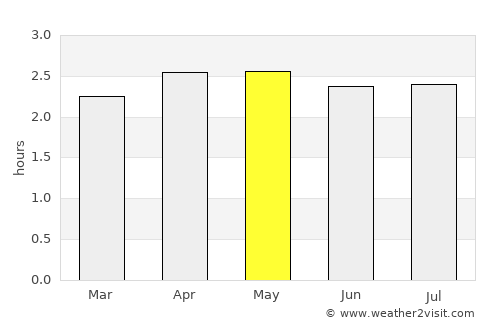 Boca Suno average rain in May