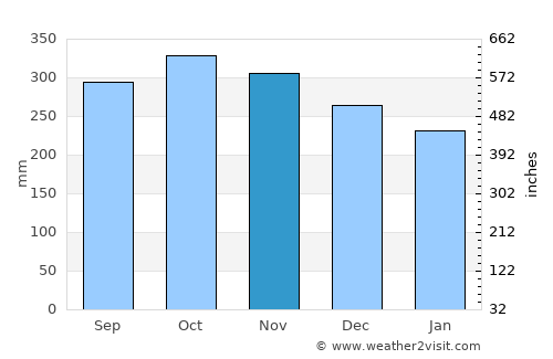 Boca Suno average rain in November