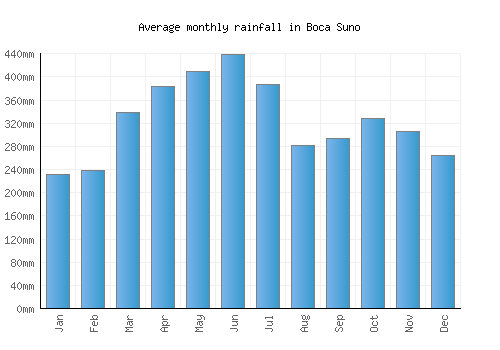 Boca Suno monthly rainfall chart (mm)
