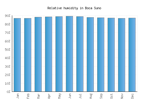 Boca Suno relative humidity averages