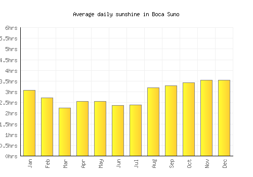 Boca Suno average daily sunshine chart