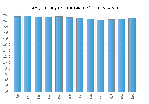 Boca Suno average sea temperature chart (Celsius)