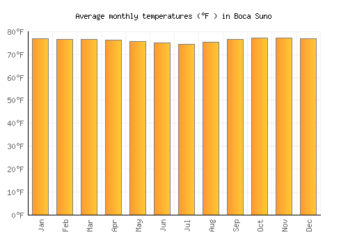 Boca Suno average temperature chart (Fahrenheit)
