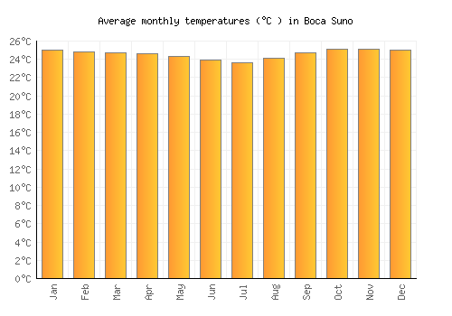 Boca Suno average temperature chart (Celsius)