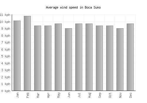 Boca Suno average winspeed by month (km/h)