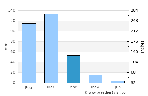 Bocaiúva average rain in April