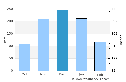 Bocaiúva average rain in December