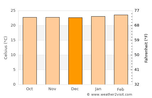 Bocaiúva average temperature in December