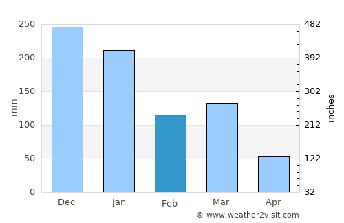 Bocaiúva average rain in February