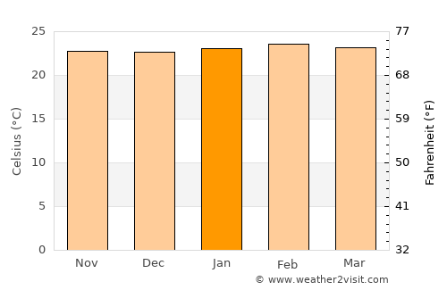 Bocaiúva average temperature in January