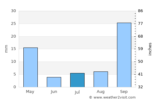 Bocaiúva average rain in July