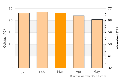 Bocaiúva average temperature in March