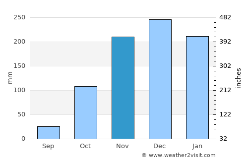 Bocaiúva average rain in November