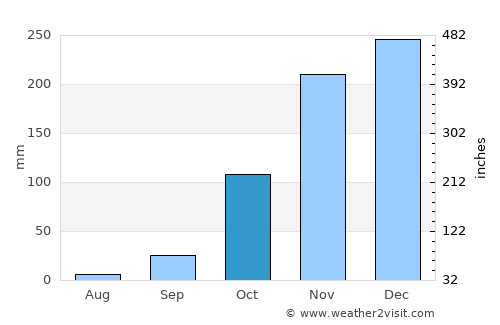 Bocaiúva average rain in October