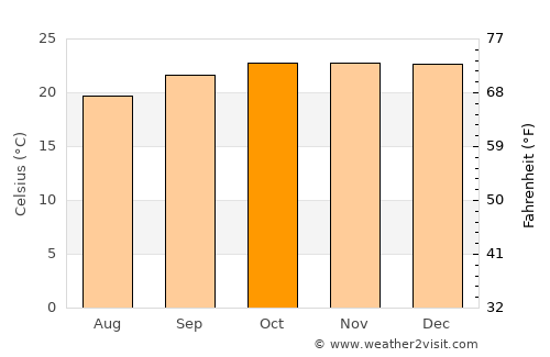 Bocaiúva average temperature in October
