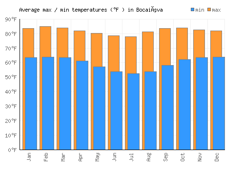 Bocaiúva average minimum / maximum temperatures (Fahrenheit)